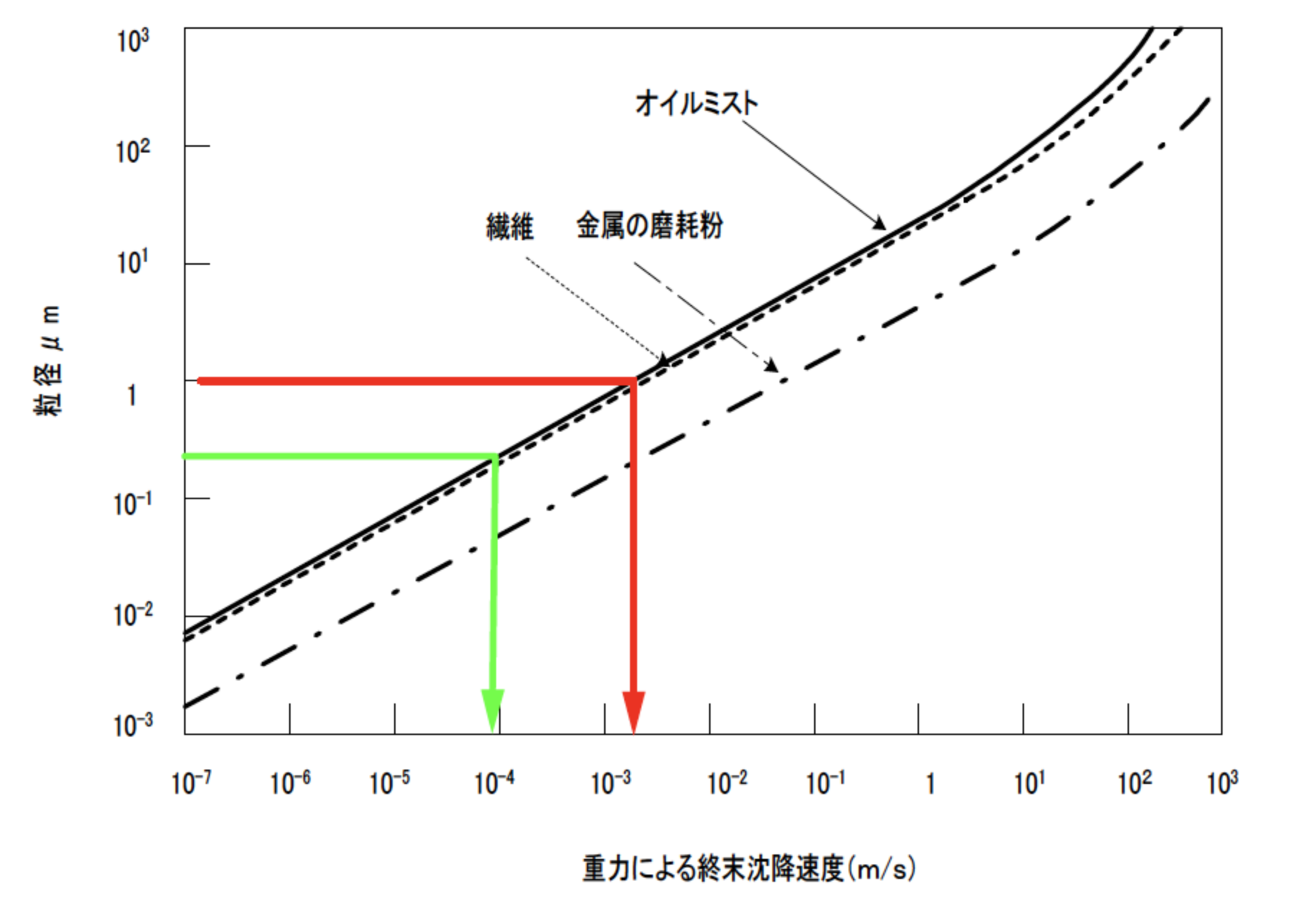 0.5μm粒子と1μm粒子を比較したグラフ