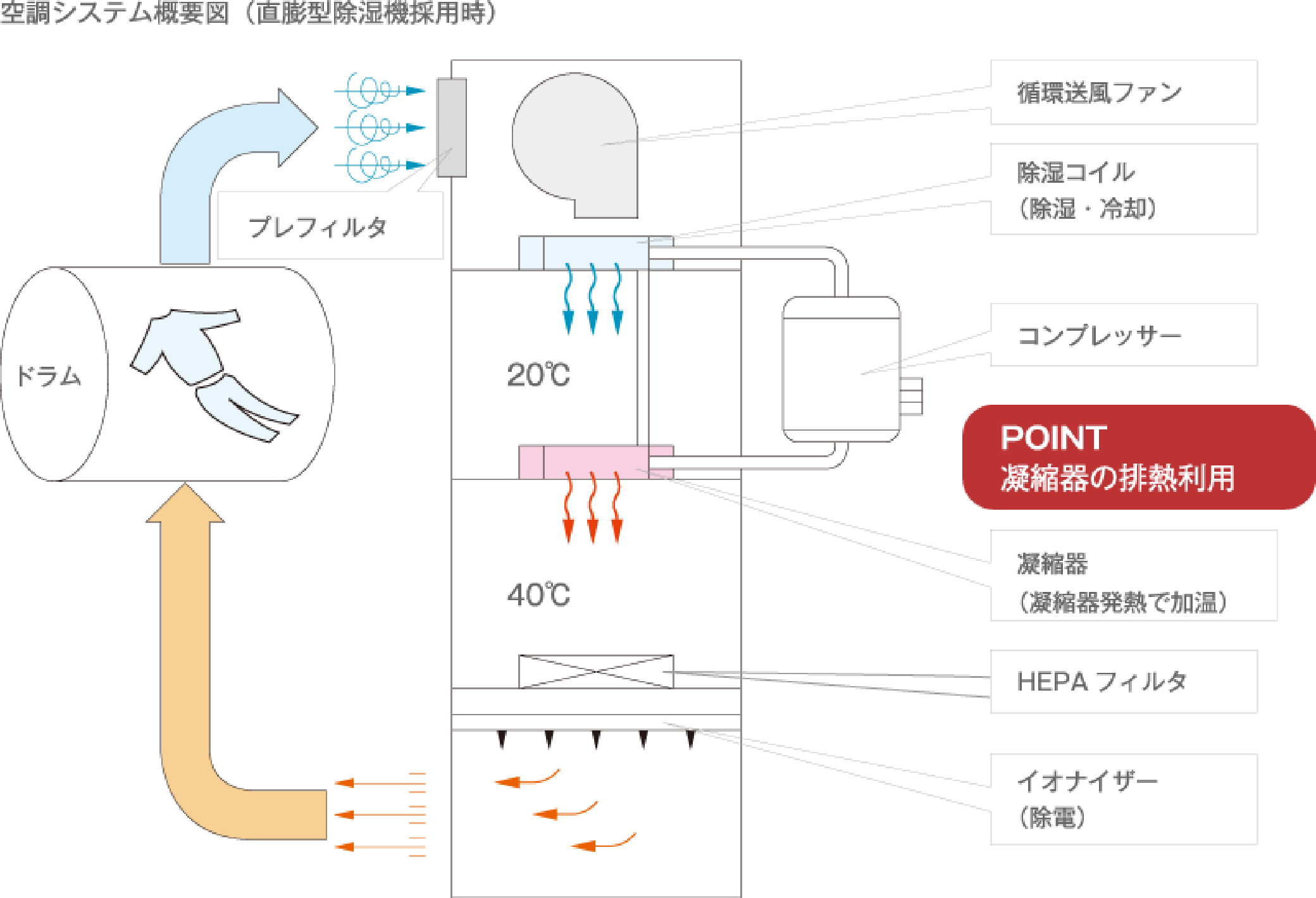 省エネ熱リサイクルシステム